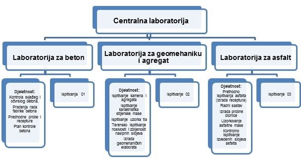 IG - centralna laboratorija šema